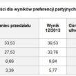 Zachowania i preferencje wyborcze Polaków w grudniu