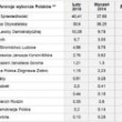 Zachowania i preferencje wyborcze Polaków w lutym