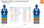 Preferencje w wyborach prezydenckich – marzec 2015