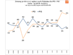 Grafiki_preferencje_wyborcze_Polakow_04_2015_trend_PO_PiS.png